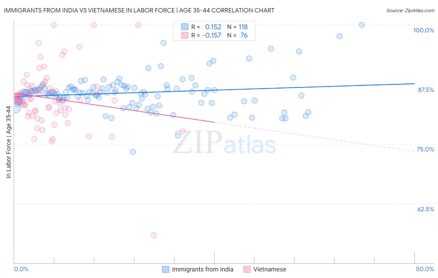 Immigrants from India vs Vietnamese In Labor Force | Age 35-44