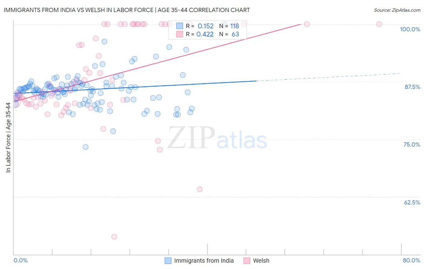 Immigrants from India vs Welsh In Labor Force | Age 35-44