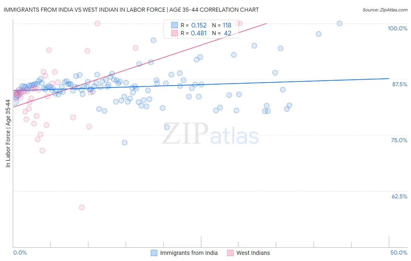 Immigrants from India vs West Indian In Labor Force | Age 35-44
