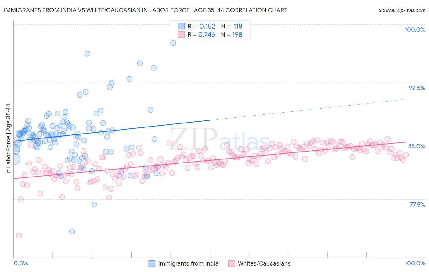 Immigrants from India vs White/Caucasian In Labor Force | Age 35-44