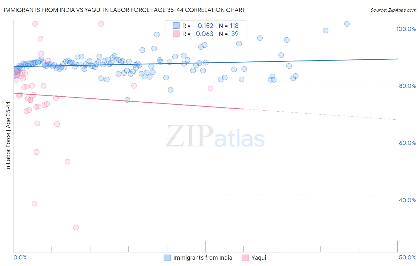 Immigrants from India vs Yaqui In Labor Force | Age 35-44