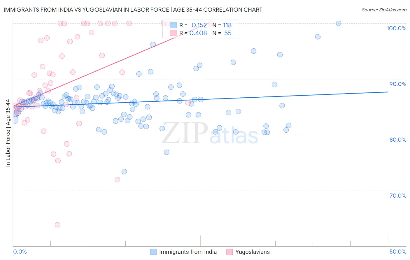 Immigrants from India vs Yugoslavian In Labor Force | Age 35-44