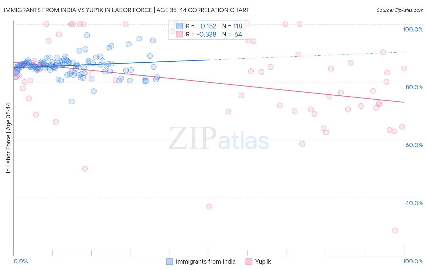 Immigrants from India vs Yup'ik In Labor Force | Age 35-44