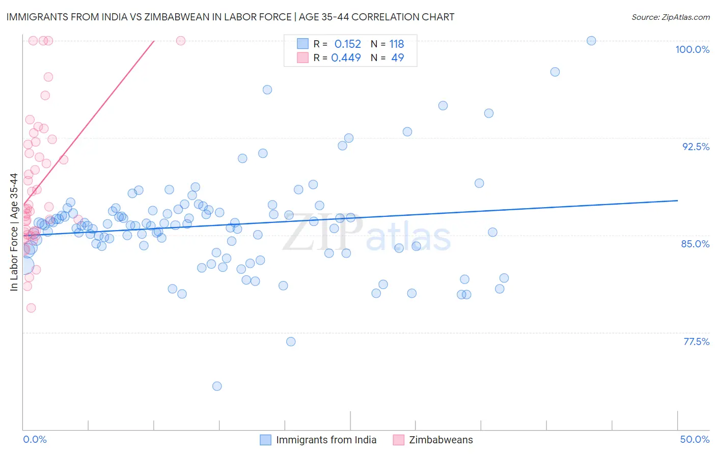 Immigrants from India vs Zimbabwean In Labor Force | Age 35-44