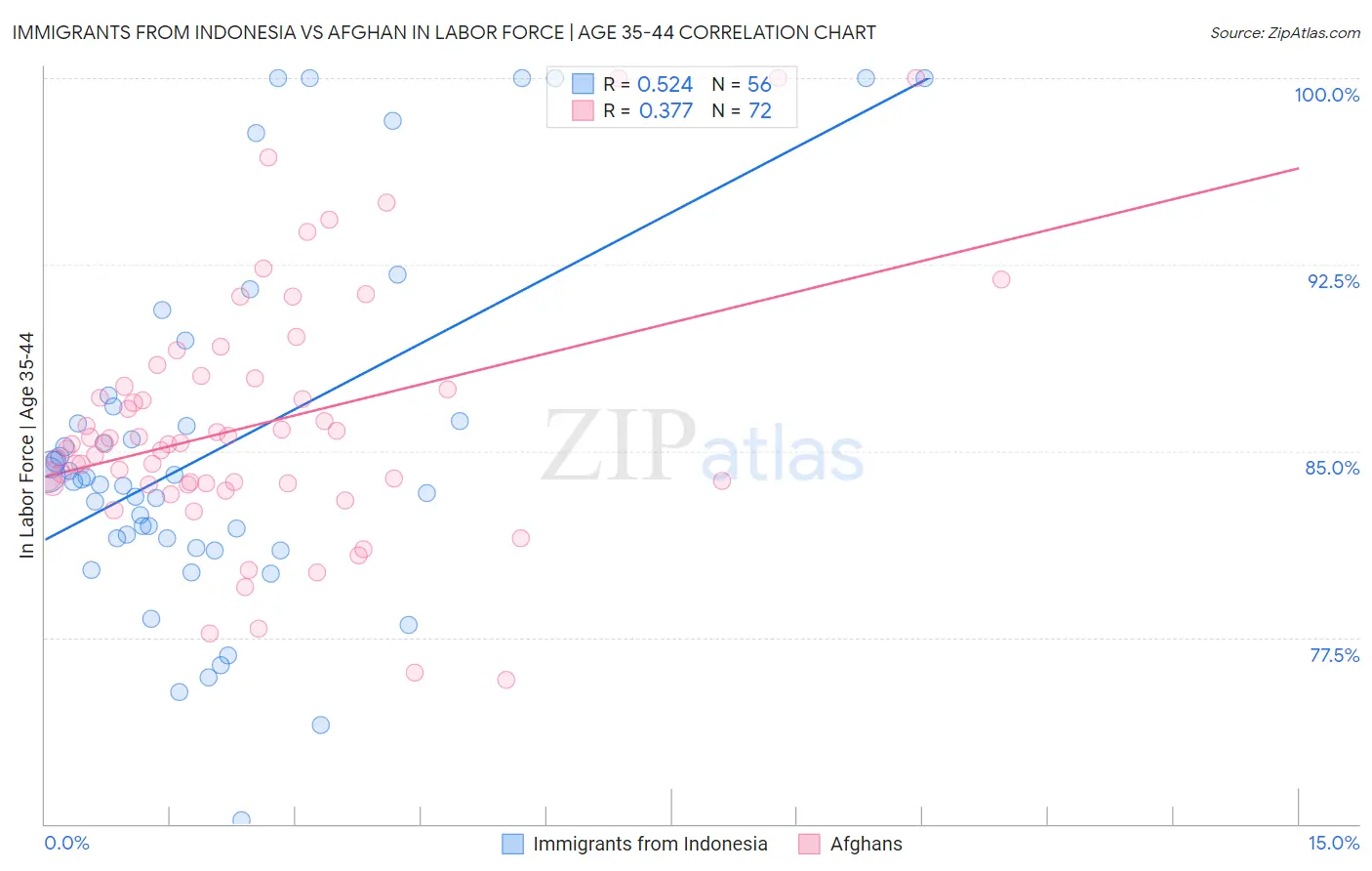 Immigrants from Indonesia vs Afghan In Labor Force | Age 35-44