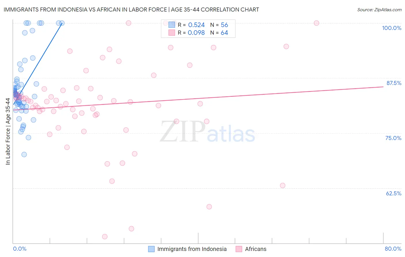 Immigrants from Indonesia vs African In Labor Force | Age 35-44