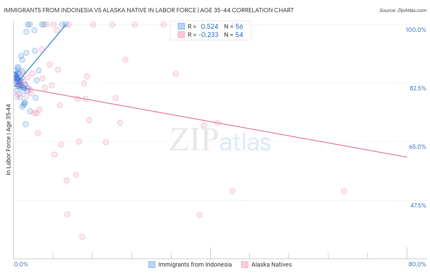 Immigrants from Indonesia vs Alaska Native In Labor Force | Age 35-44
