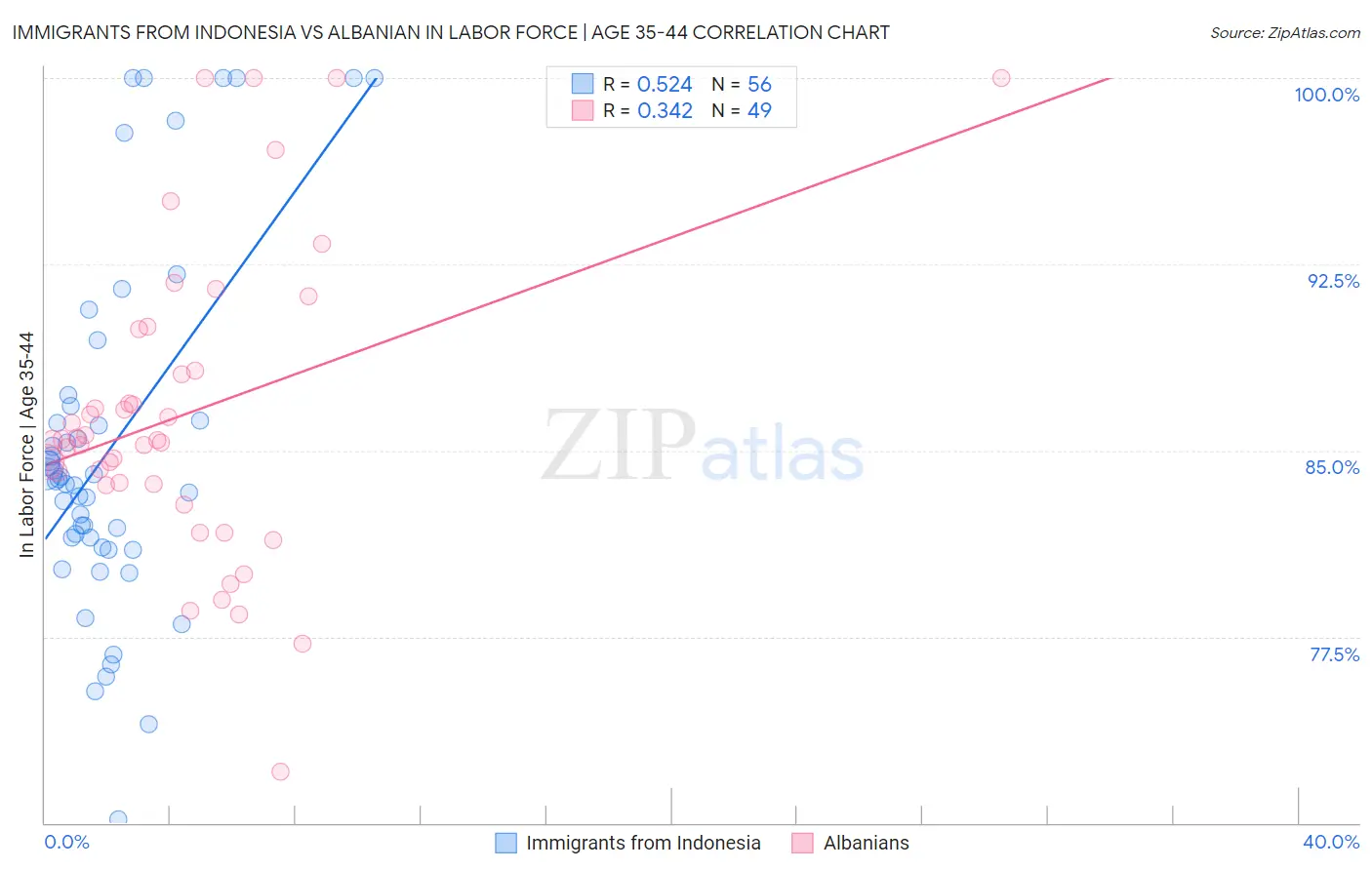 Immigrants from Indonesia vs Albanian In Labor Force | Age 35-44