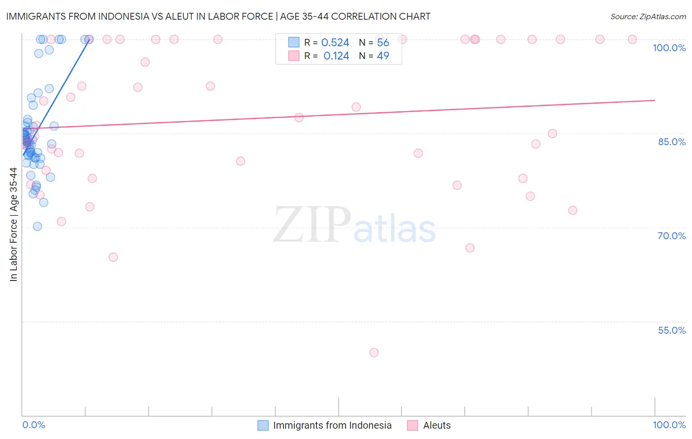 Immigrants from Indonesia vs Aleut In Labor Force | Age 35-44