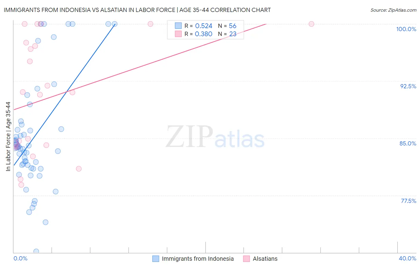 Immigrants from Indonesia vs Alsatian In Labor Force | Age 35-44