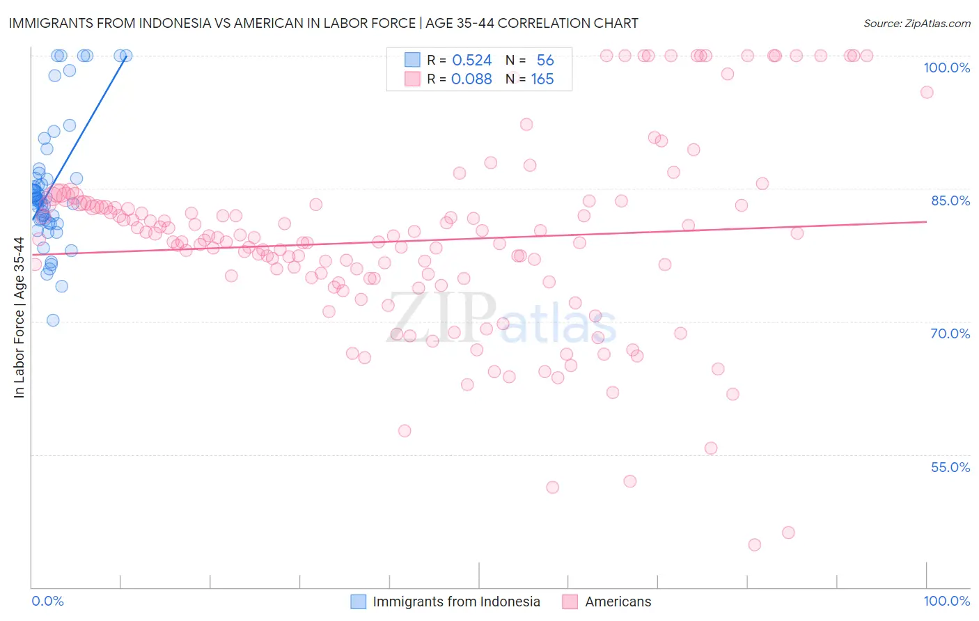 Immigrants from Indonesia vs American In Labor Force | Age 35-44