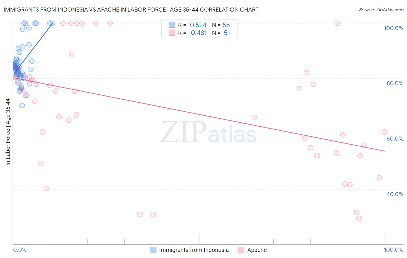 Immigrants from Indonesia vs Apache In Labor Force | Age 35-44