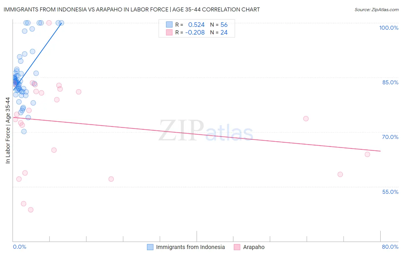 Immigrants from Indonesia vs Arapaho In Labor Force | Age 35-44