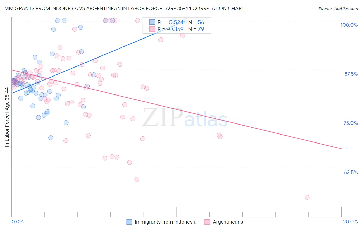 Immigrants from Indonesia vs Argentinean In Labor Force | Age 35-44