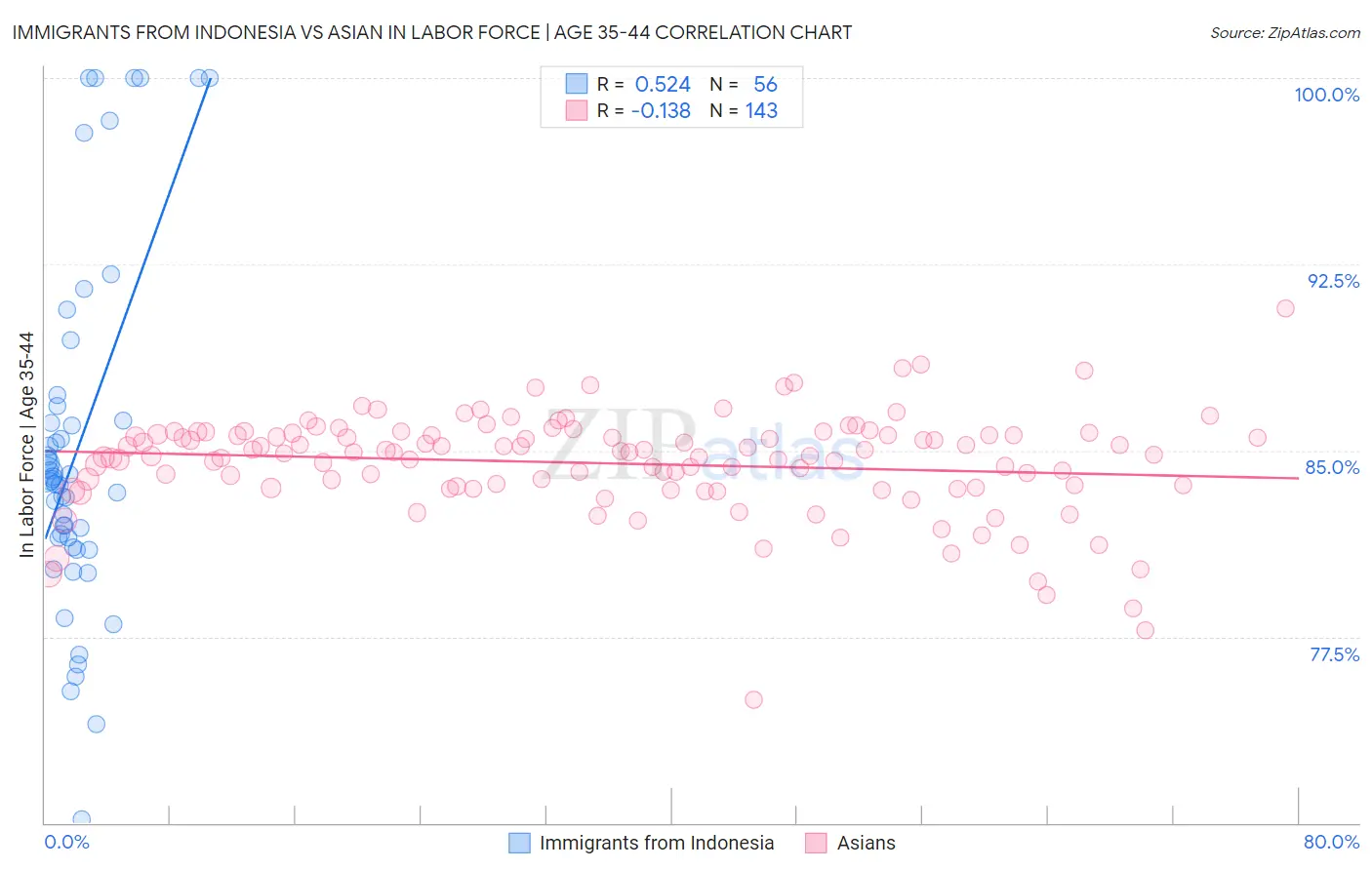 Immigrants from Indonesia vs Asian In Labor Force | Age 35-44