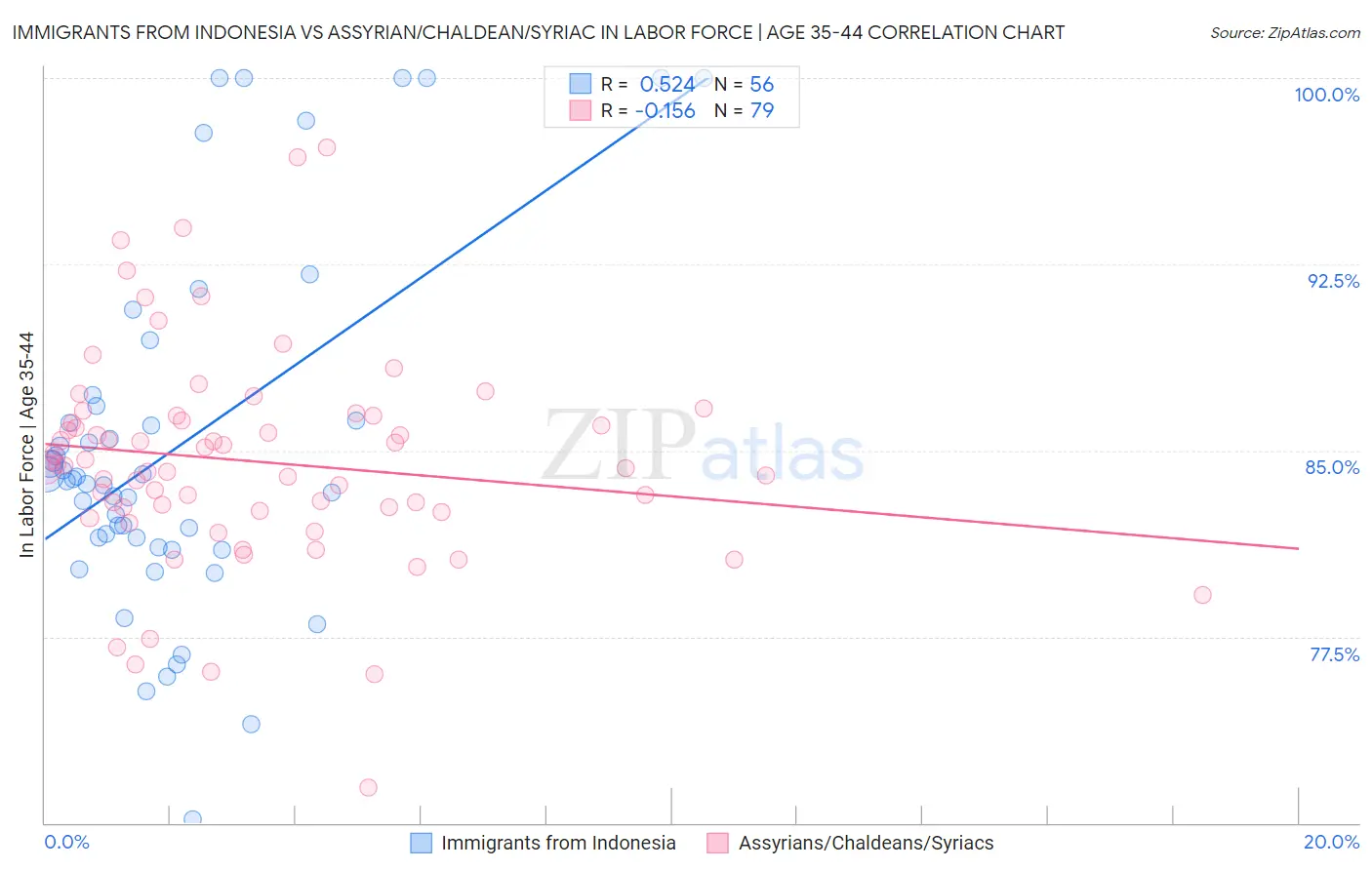 Immigrants from Indonesia vs Assyrian/Chaldean/Syriac In Labor Force | Age 35-44