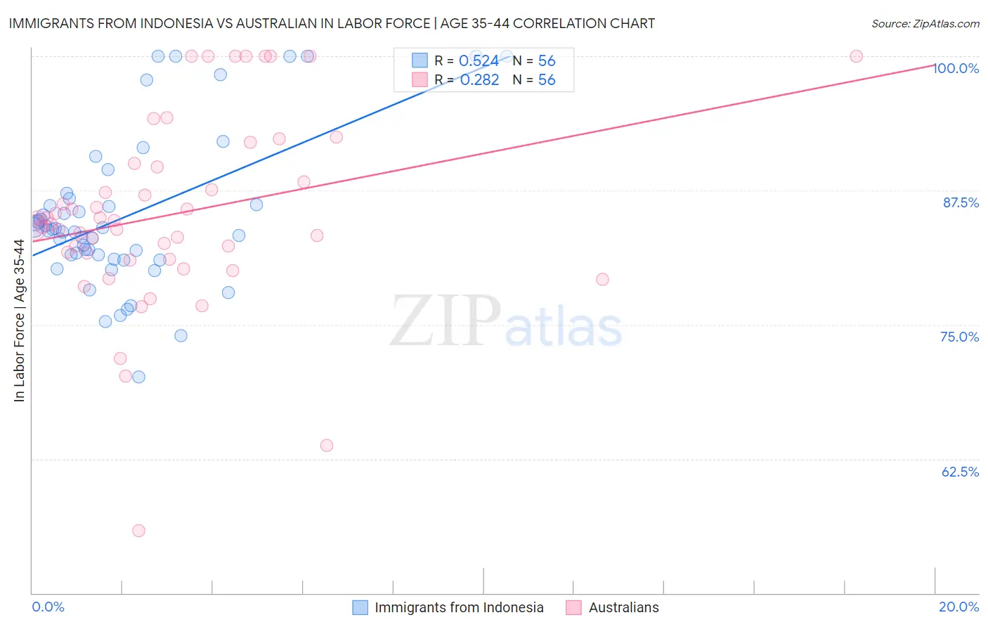 Immigrants from Indonesia vs Australian In Labor Force | Age 35-44