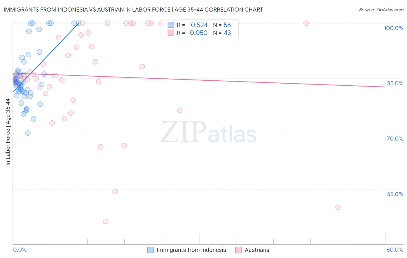 Immigrants from Indonesia vs Austrian In Labor Force | Age 35-44