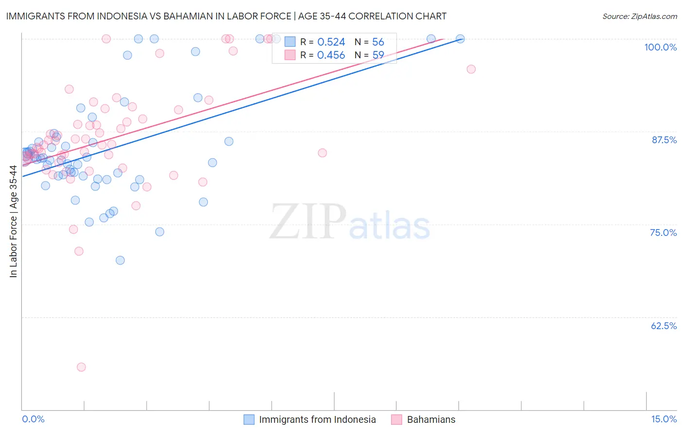 Immigrants from Indonesia vs Bahamian In Labor Force | Age 35-44