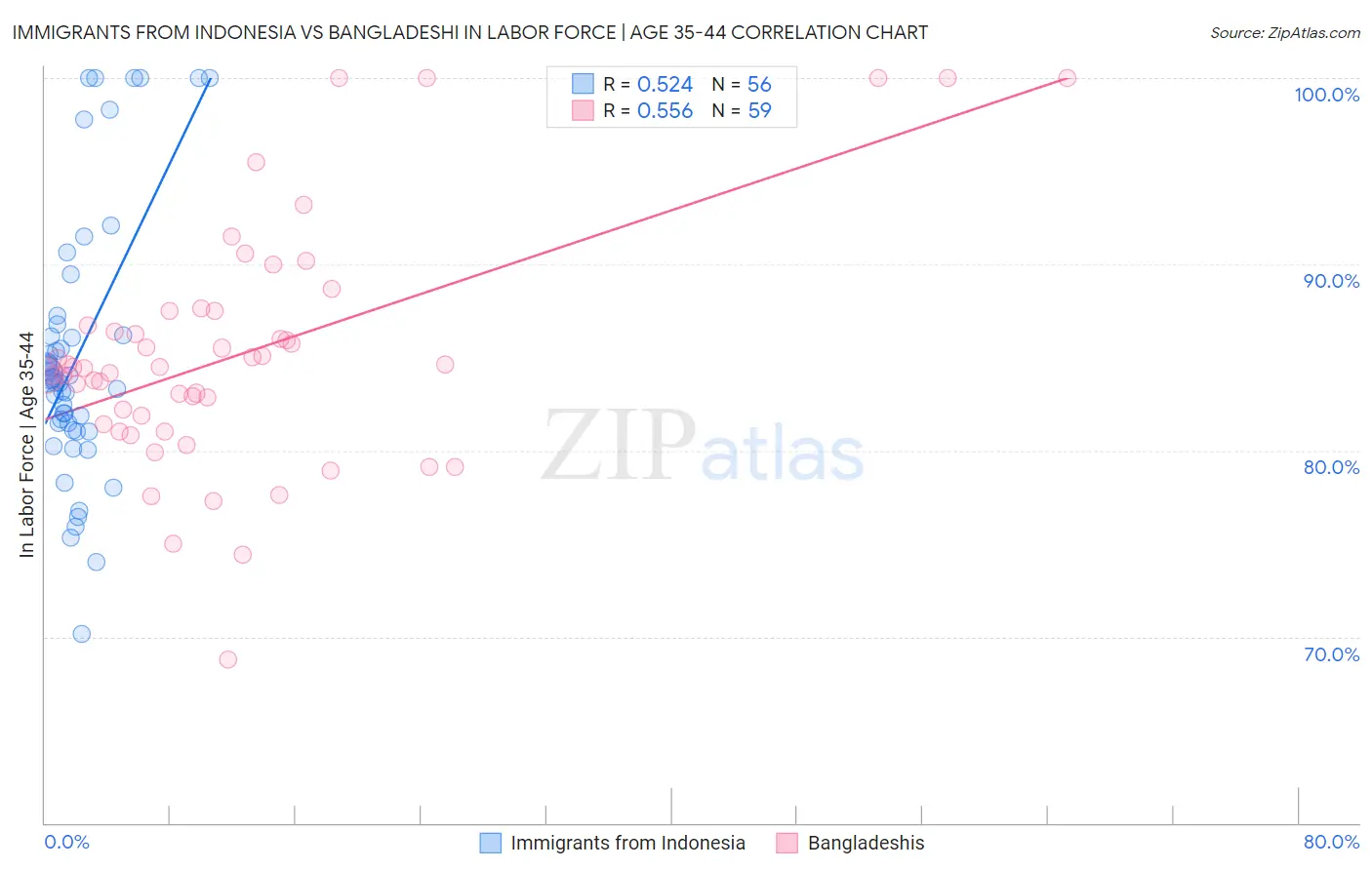 Immigrants from Indonesia vs Bangladeshi In Labor Force | Age 35-44