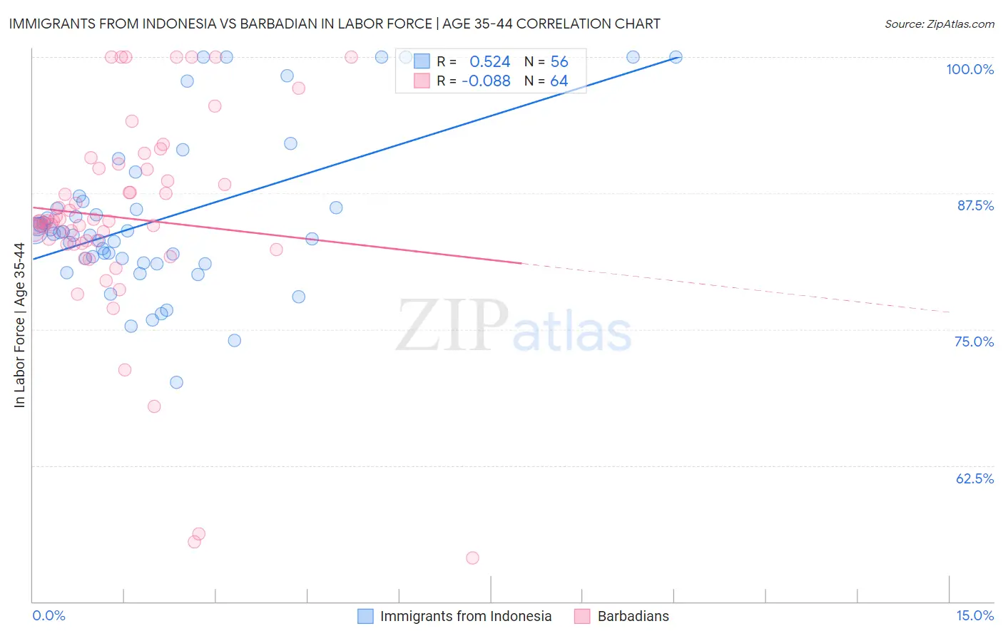 Immigrants from Indonesia vs Barbadian In Labor Force | Age 35-44