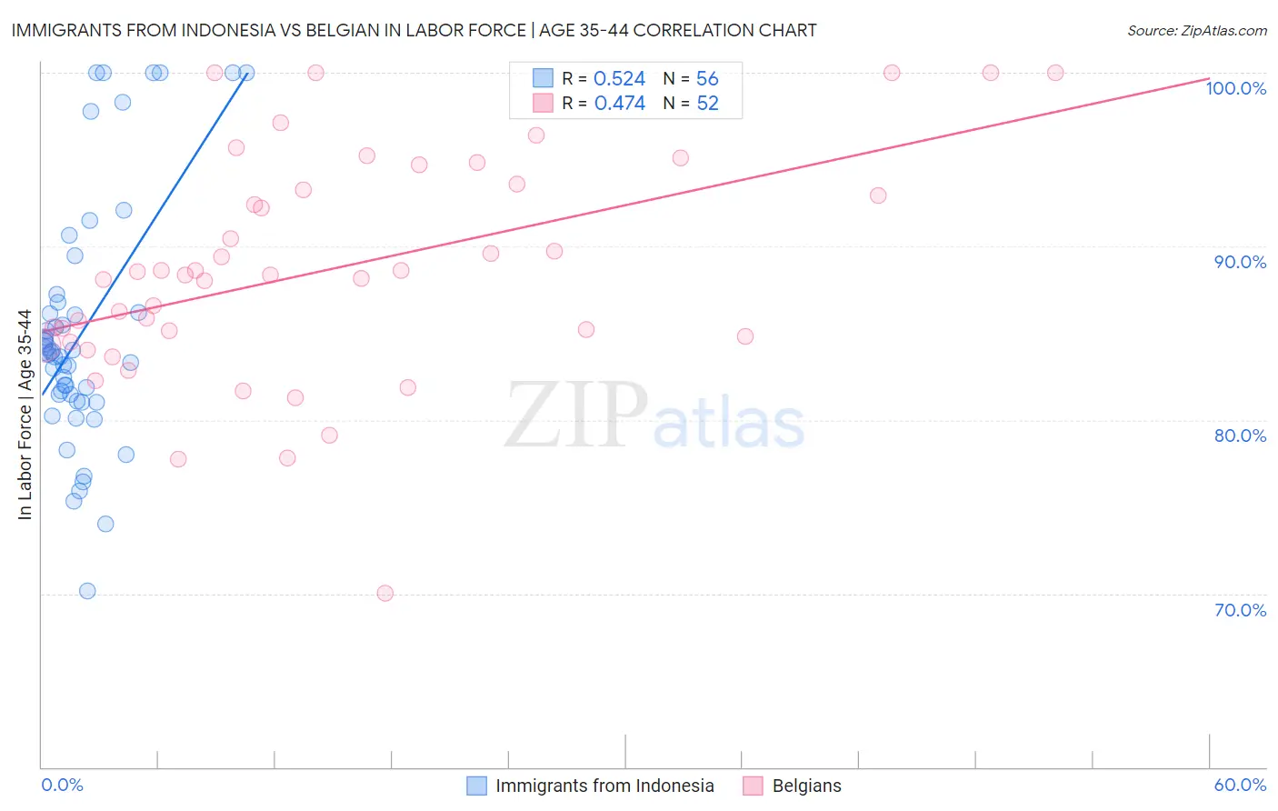 Immigrants from Indonesia vs Belgian In Labor Force | Age 35-44