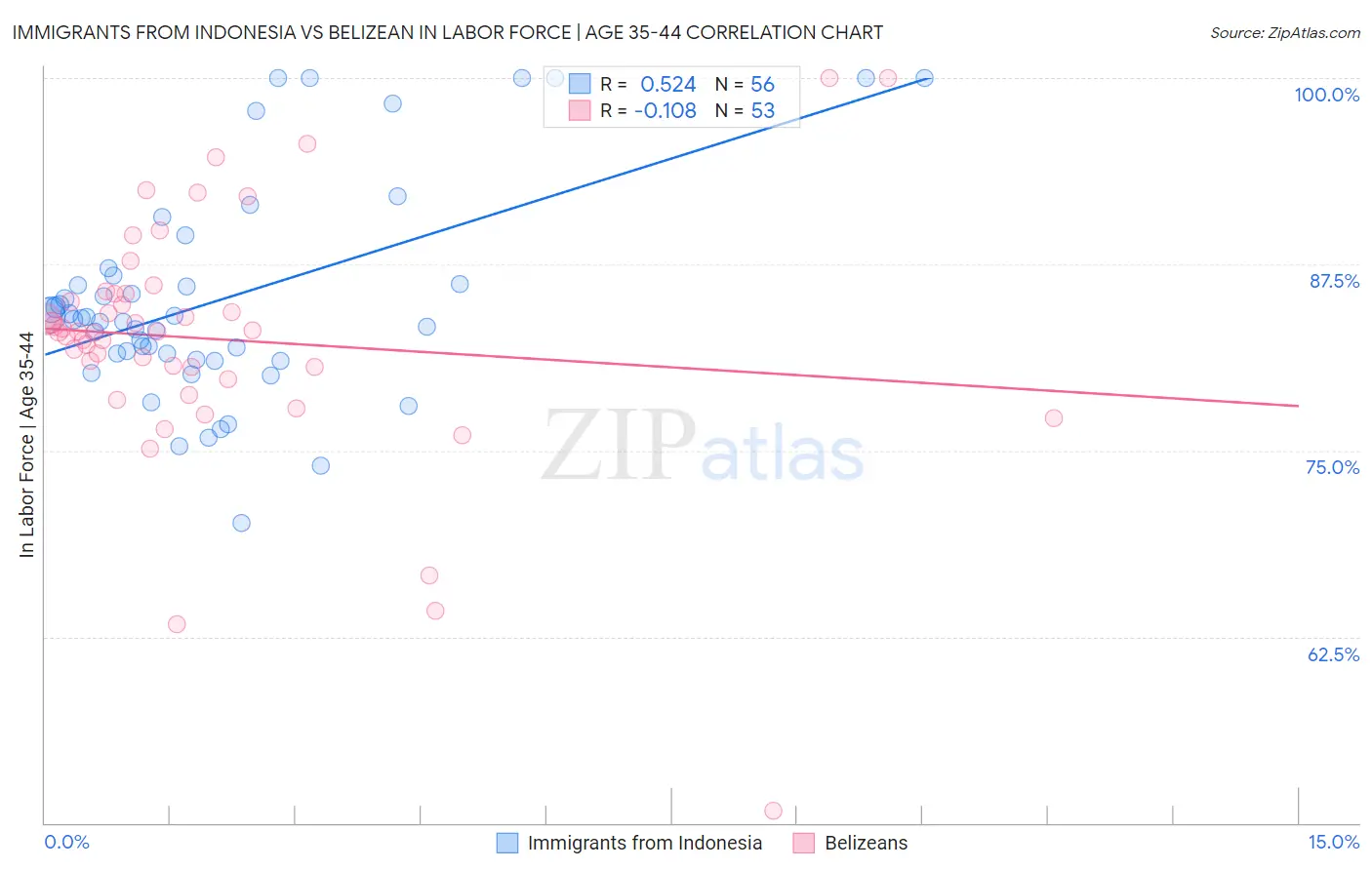 Immigrants from Indonesia vs Belizean In Labor Force | Age 35-44