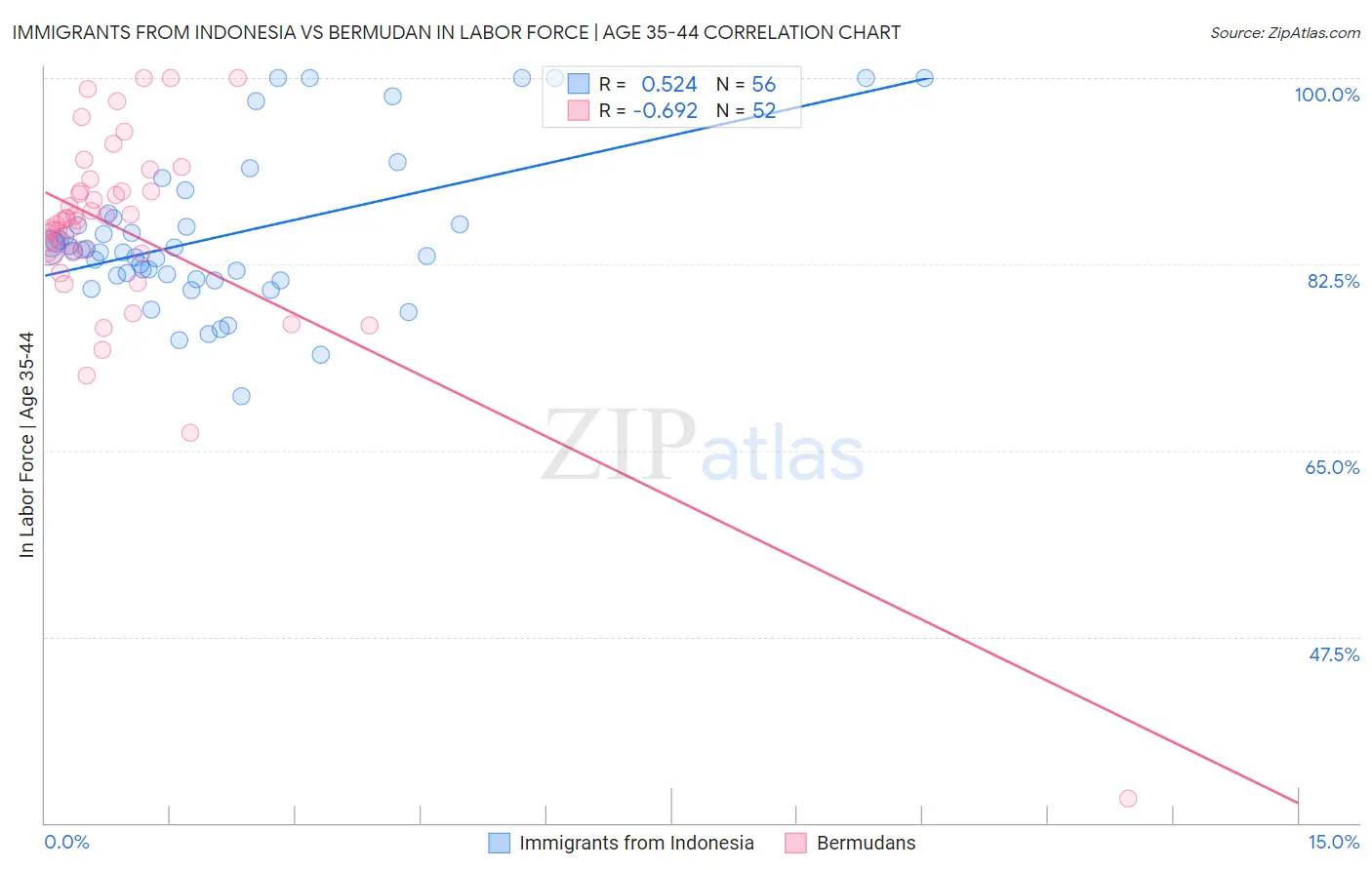 Immigrants from Indonesia vs Bermudan In Labor Force | Age 35-44