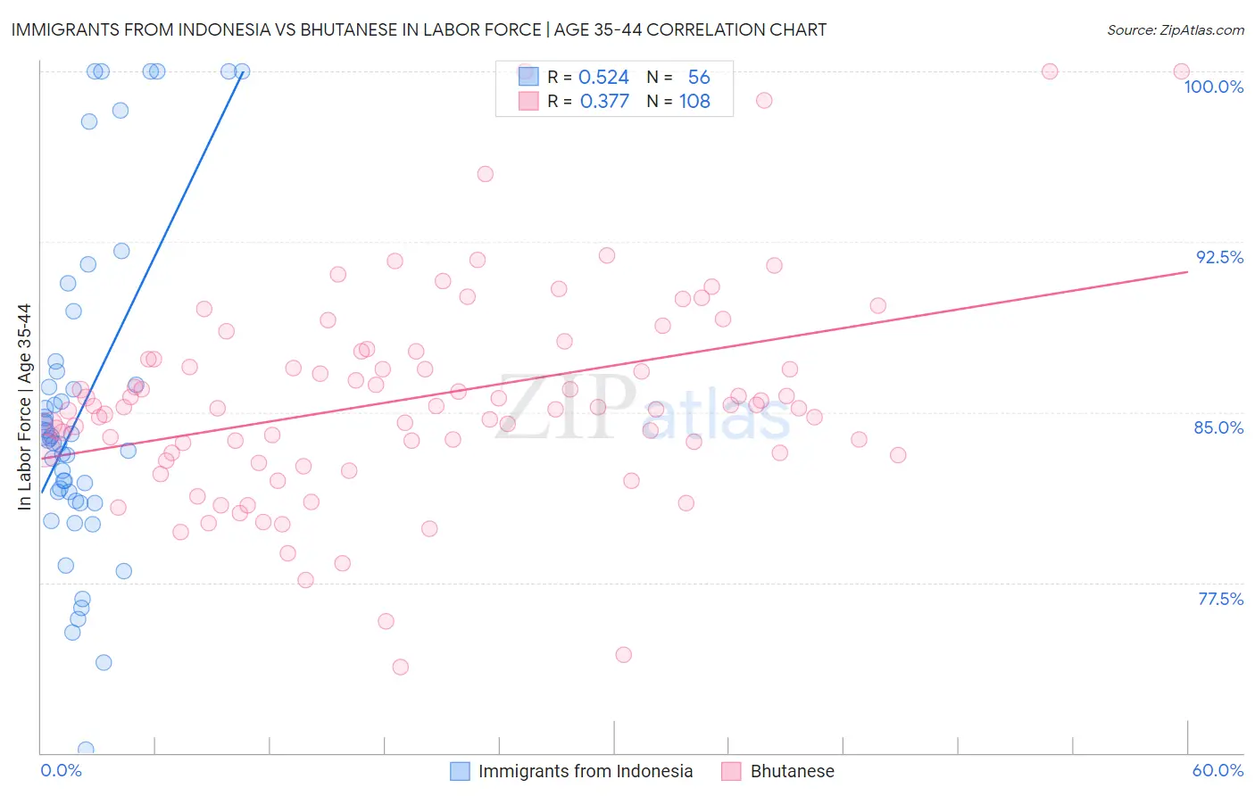 Immigrants from Indonesia vs Bhutanese In Labor Force | Age 35-44