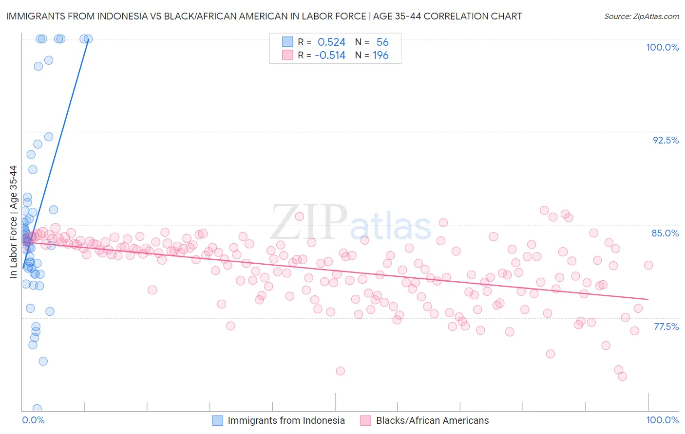Immigrants from Indonesia vs Black/African American In Labor Force | Age 35-44