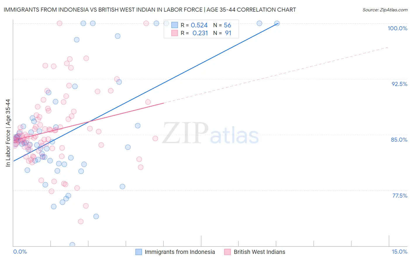Immigrants from Indonesia vs British West Indian In Labor Force | Age 35-44