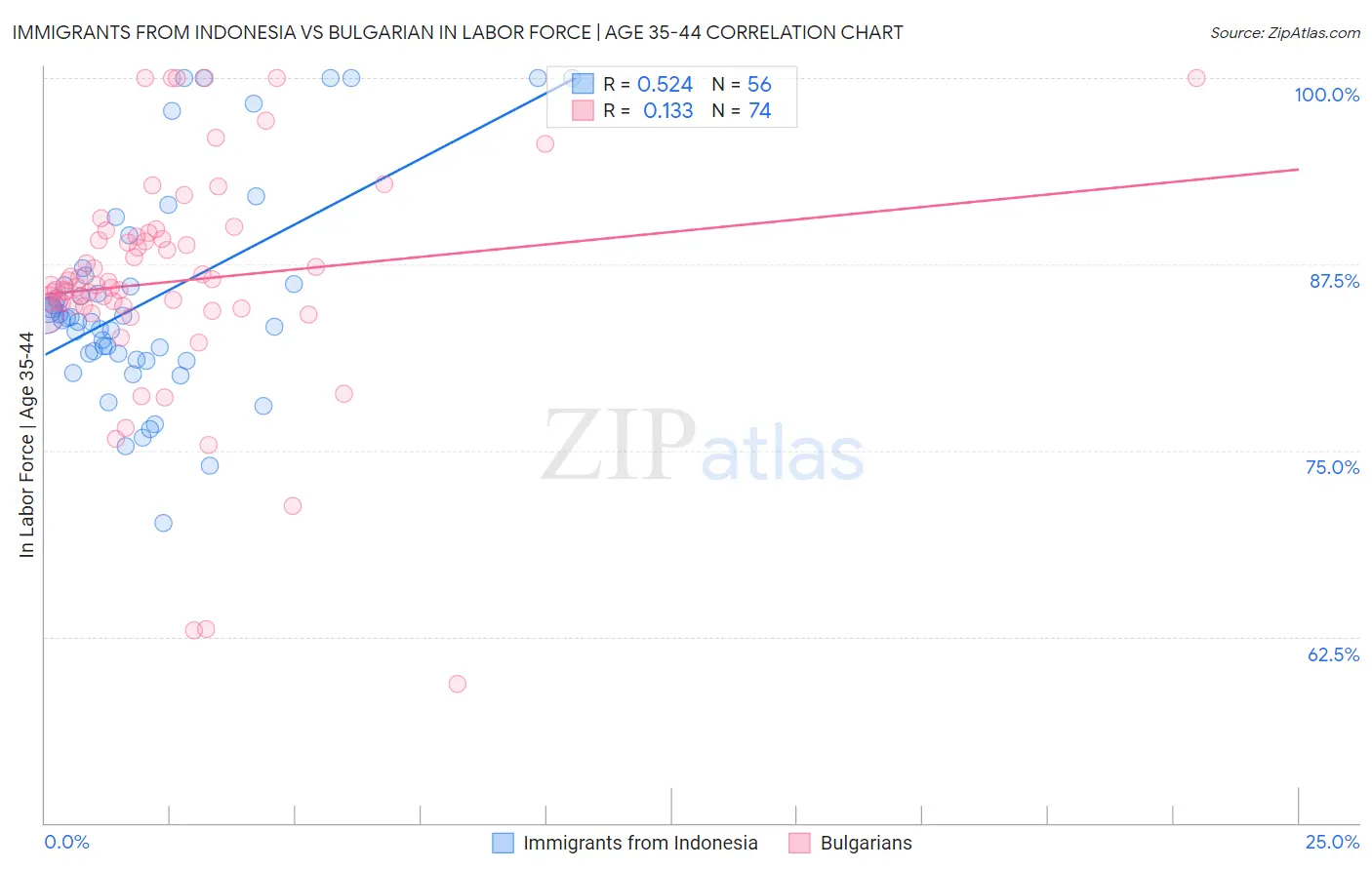 Immigrants from Indonesia vs Bulgarian In Labor Force | Age 35-44