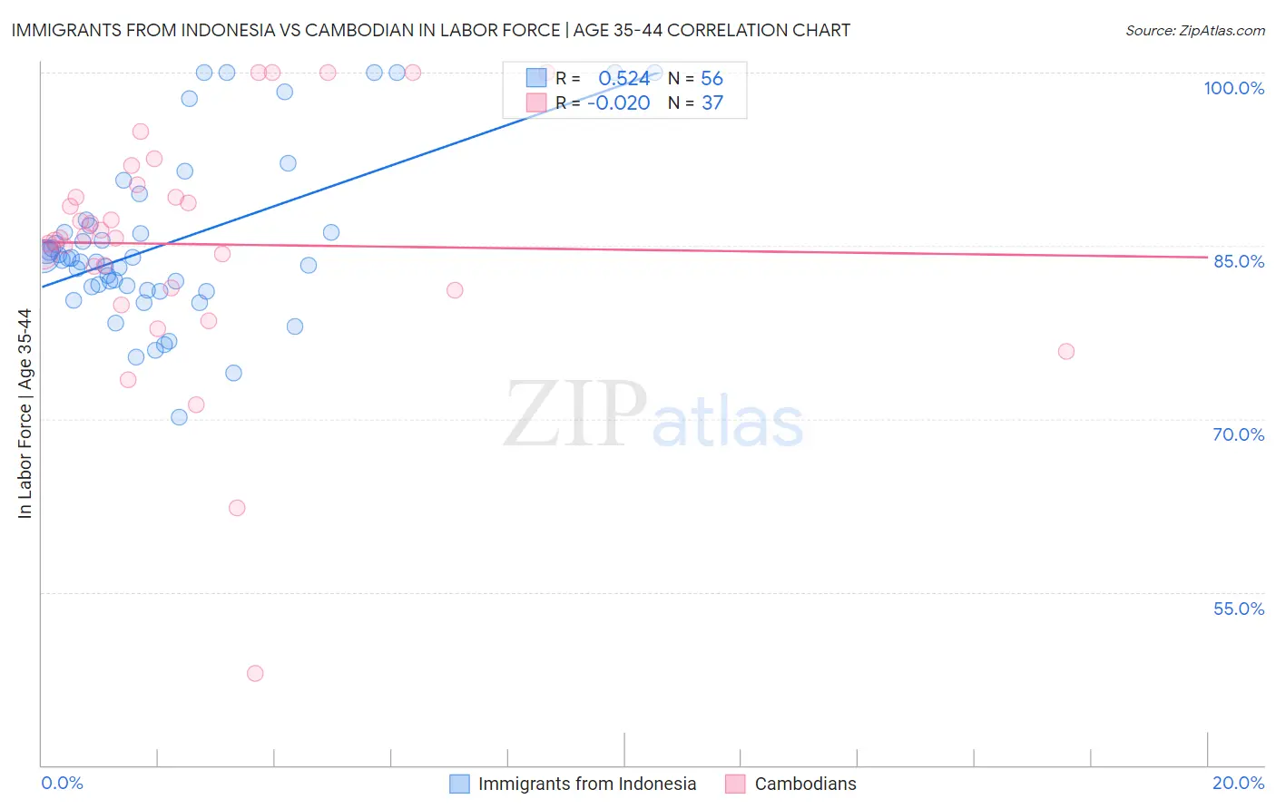 Immigrants from Indonesia vs Cambodian In Labor Force | Age 35-44