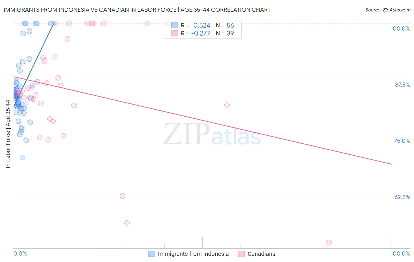 Immigrants from Indonesia vs Canadian In Labor Force | Age 35-44