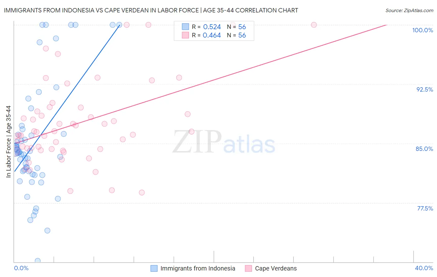 Immigrants from Indonesia vs Cape Verdean In Labor Force | Age 35-44