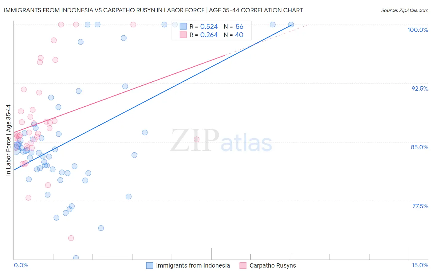 Immigrants from Indonesia vs Carpatho Rusyn In Labor Force | Age 35-44