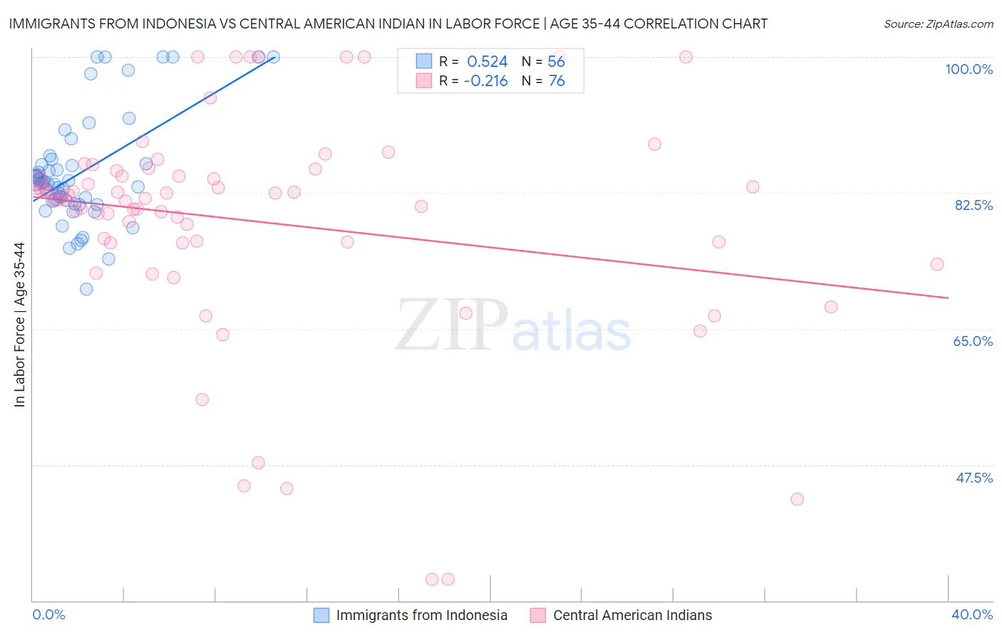 Immigrants from Indonesia vs Central American Indian In Labor Force | Age 35-44