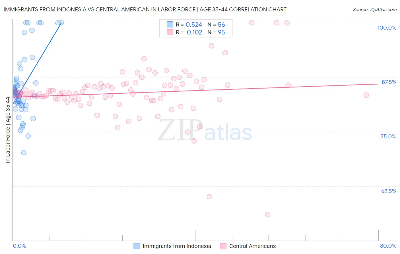 Immigrants from Indonesia vs Central American In Labor Force | Age 35-44