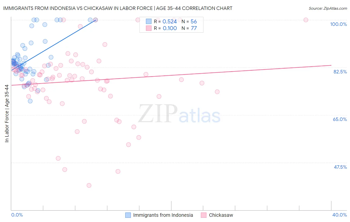 Immigrants from Indonesia vs Chickasaw In Labor Force | Age 35-44