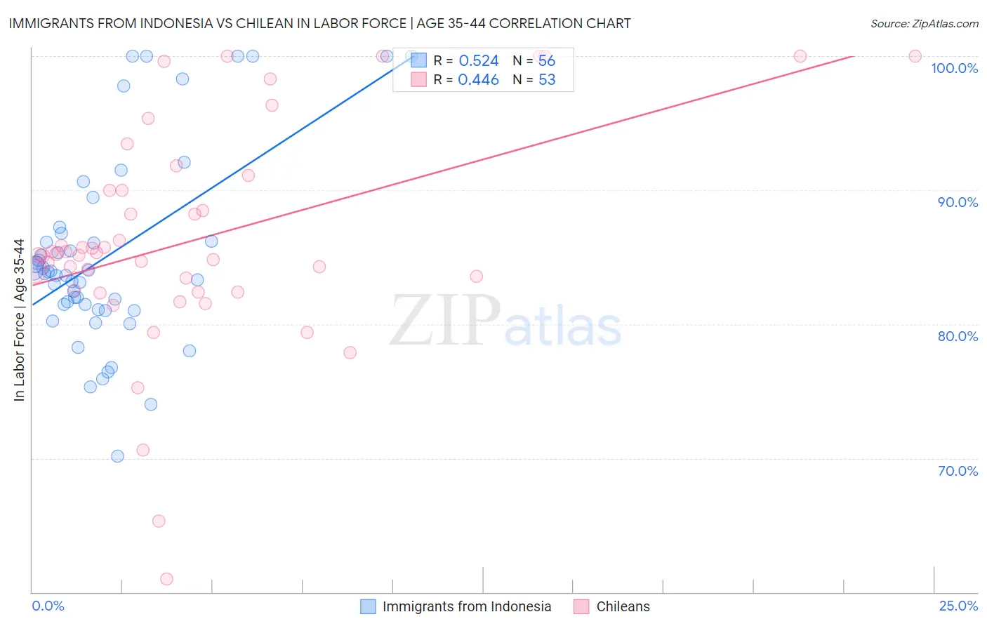 Immigrants from Indonesia vs Chilean In Labor Force | Age 35-44