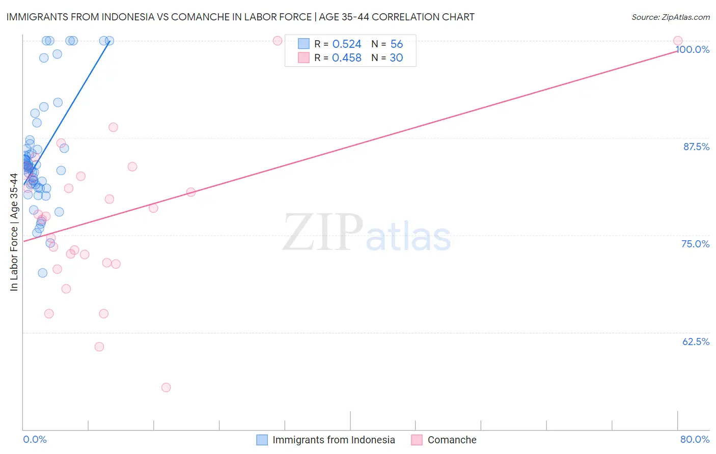 Immigrants from Indonesia vs Comanche In Labor Force | Age 35-44