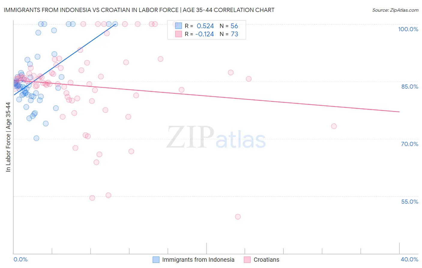 Immigrants from Indonesia vs Croatian In Labor Force | Age 35-44