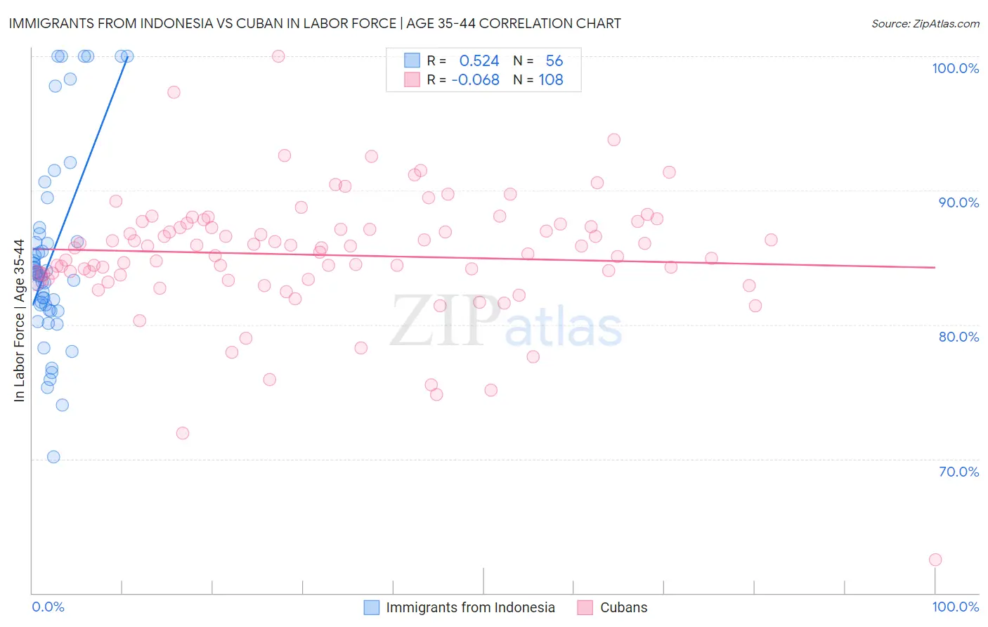 Immigrants from Indonesia vs Cuban In Labor Force | Age 35-44