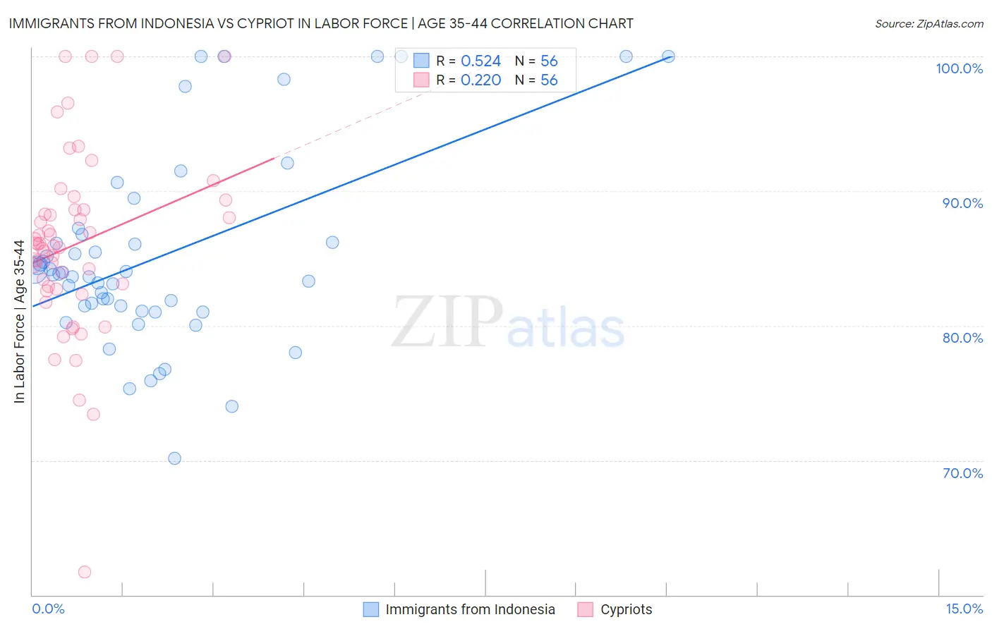Immigrants from Indonesia vs Cypriot In Labor Force | Age 35-44