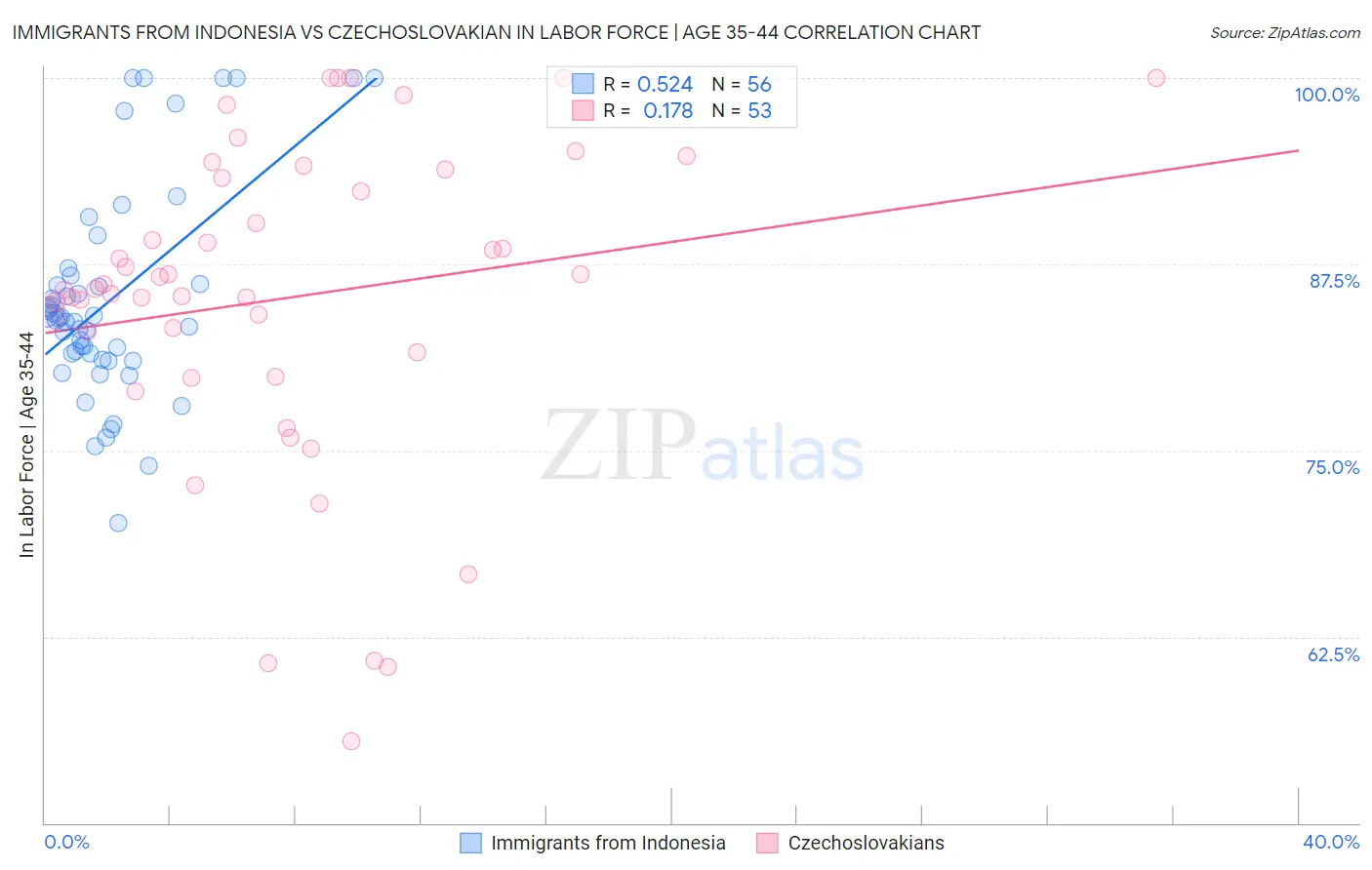 Immigrants from Indonesia vs Czechoslovakian In Labor Force | Age 35-44