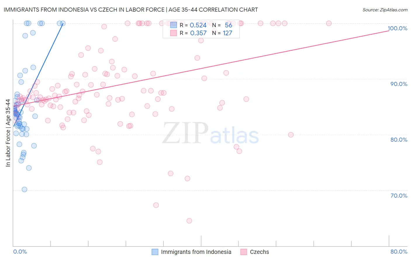 Immigrants from Indonesia vs Czech In Labor Force | Age 35-44