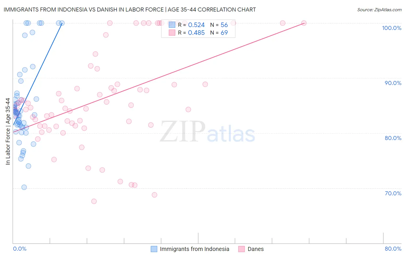 Immigrants from Indonesia vs Danish In Labor Force | Age 35-44