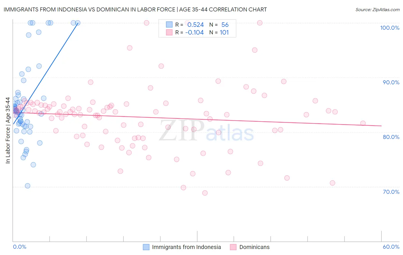 Immigrants from Indonesia vs Dominican In Labor Force | Age 35-44