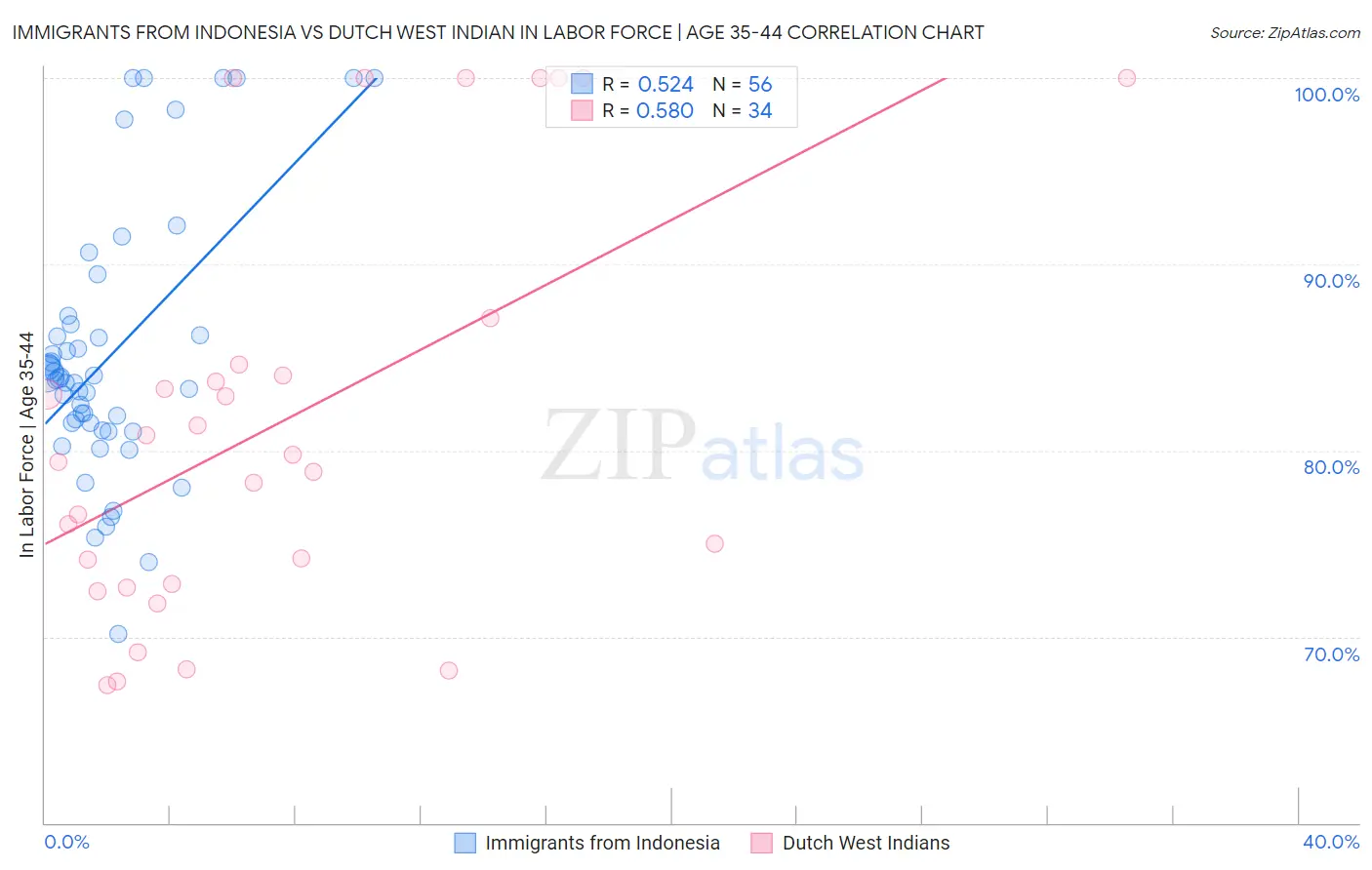 Immigrants from Indonesia vs Dutch West Indian In Labor Force | Age 35-44