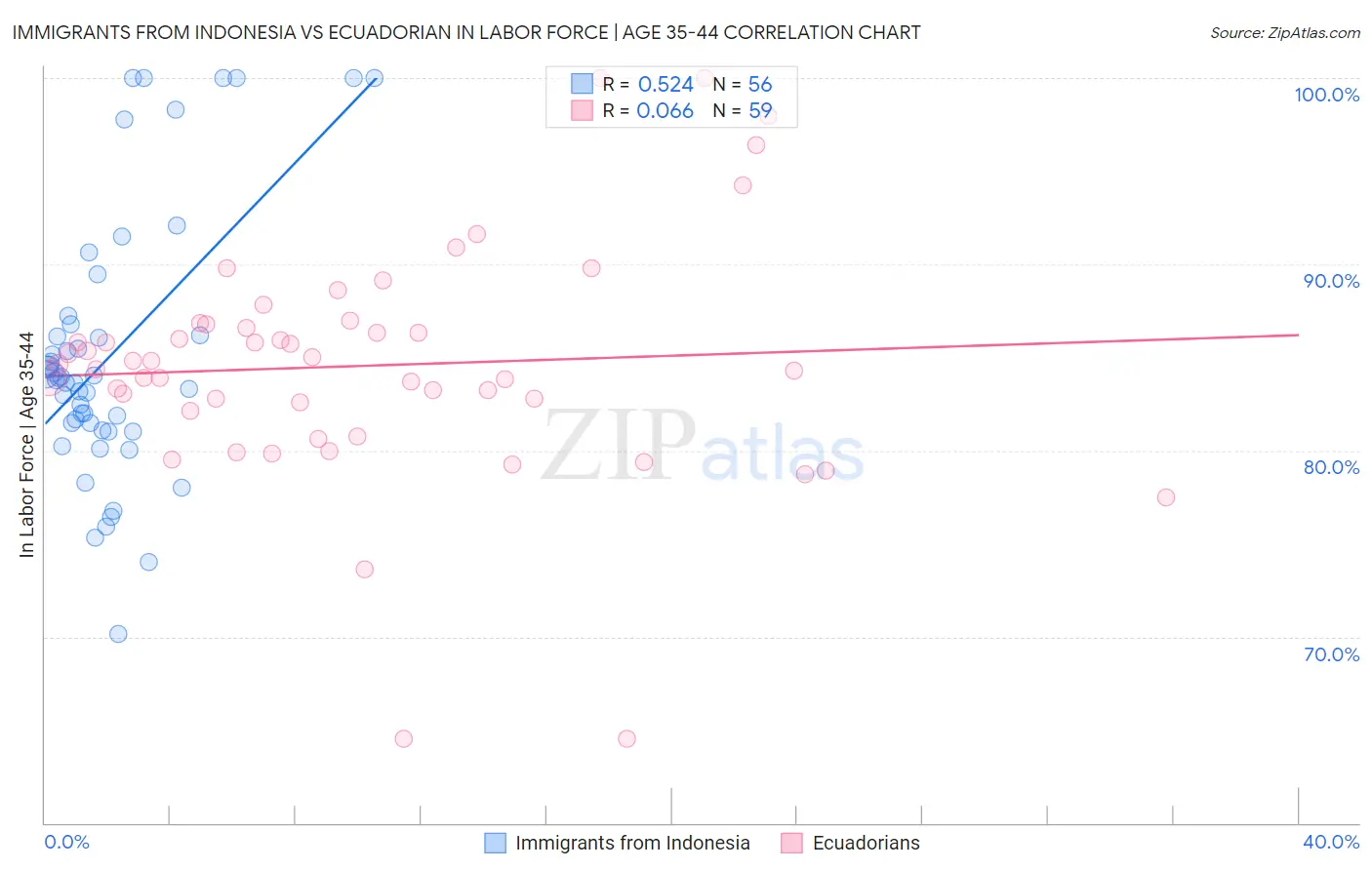 Immigrants from Indonesia vs Ecuadorian In Labor Force | Age 35-44
